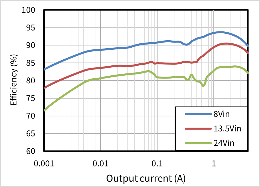 2.2MHz, 5Vout 测试条件下的效率曲线.png