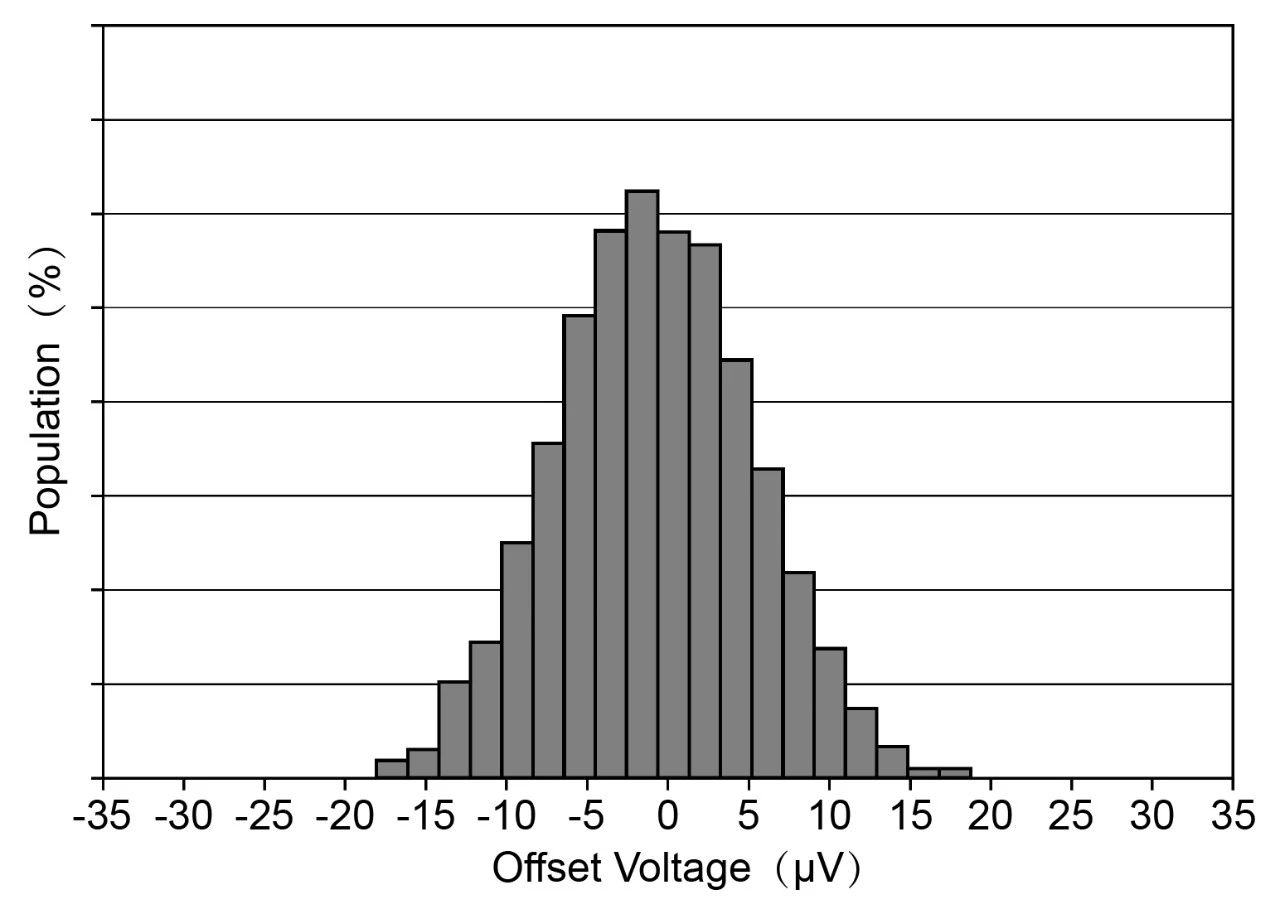 1750746386965468.jpg NSCSA21x 系列输入失调电压群体分布.jpg