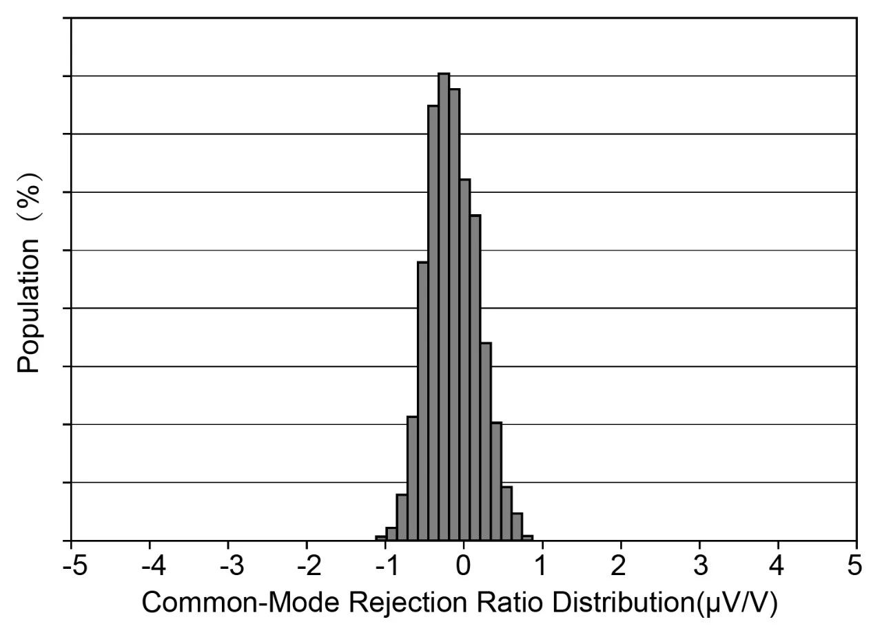 1750746408393430.jpg NSCSA21x 系列共模抑制比量产分布.jpg